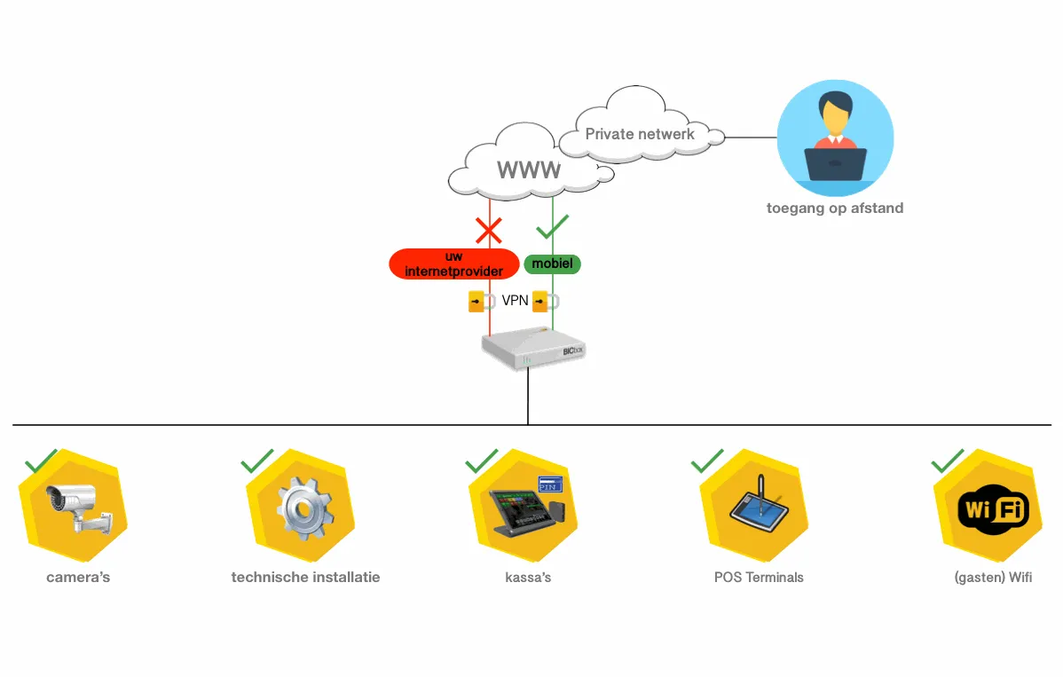 Met Beeincontrol, geen issues