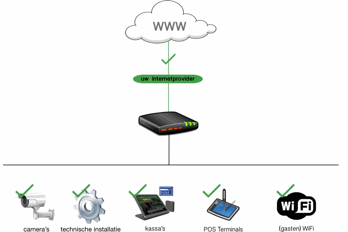 Zonder Beeincontrol, alles OK