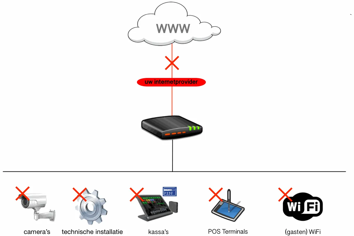 Zonder Beeincontrol, geen internet!